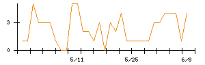 JIG−SAWのシグナル検出数推移