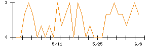 Sun Asteriskのシグナル検出数推移