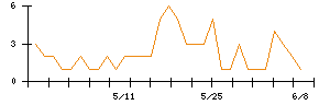 jig.jpのシグナル検出数推移