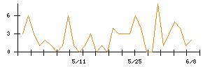 Ridge−iのシグナル検出数推移