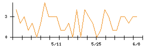 Ｌａｂｏｒｏ．ＡＩのシグナル検出数推移