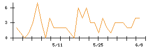 AVILENのシグナル検出数推移