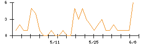 ロココのシグナル検出数推移