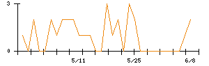 SOLIZE Holdingsのシグナル検出数推移