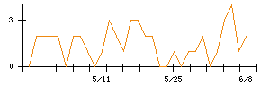日東工器のシグナル検出数推移