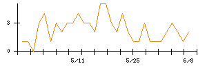 テセックのシグナル検出数推移