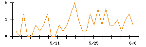 Rettyのシグナル検出数推移