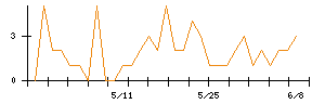 理経のシグナル検出数推移