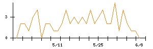 北日本銀行のシグナル検出数推移