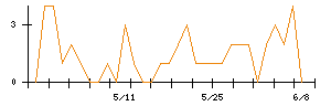 日本空港ビルデングのシグナル検出数推移
