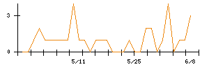 福井コンピュータホールディングスのシグナル検出数推移