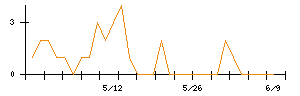 大豊建設のシグナル検出数推移