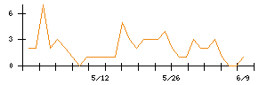 田辺工業のシグナル検出数推移
