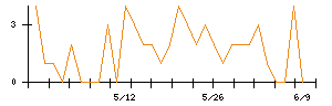 新日本建設のシグナル検出数推移
