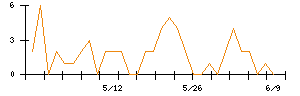 新日本空調のシグナル検出数推移