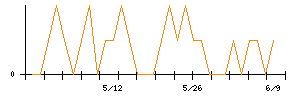 きょくとうのシグナル検出数推移