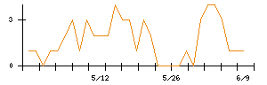ALSOKのシグナル検出数推移