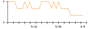 焼肉坂井ホールディングスのシグナル検出数推移