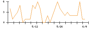 Synspectiveのシグナル検出数推移