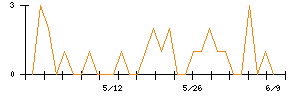 大森屋のシグナル検出数推移