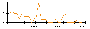 グンゼのシグナル検出数推移
