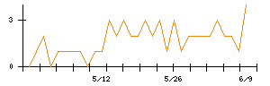 バリオセキュアのシグナル検出数推移