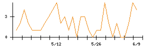 日本高純度化学のシグナル検出数推移