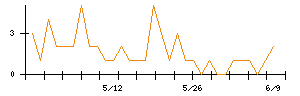 ＡＮＹＣＯＬＯＲのシグナル検出数推移