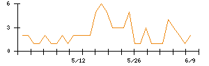 jig.jpのシグナル検出数推移