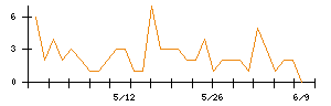 AlbaLinkのシグナル検出数推移