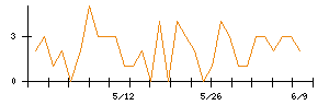 Ｌａｂｏｒｏ．ＡＩのシグナル検出数推移