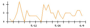 AVILENのシグナル検出数推移