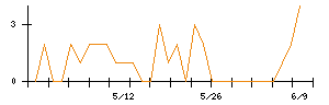 SOLIZE Holdingsのシグナル検出数推移