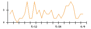 ヤマシンフィルタのシグナル検出数推移