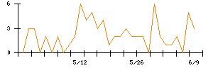 SEMITECのシグナル検出数推移