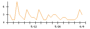 ファナックのシグナル検出数推移