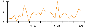 丸文のシグナル検出数推移