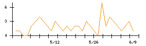 ダイコー通産のシグナル検出数推移