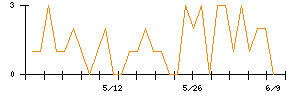 ブシロードのシグナル検出数推移