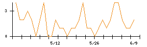 ふくおかフィナンシャルグループのシグナル検出数推移