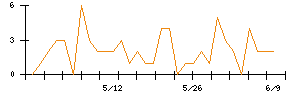 トレイダーズホールディングスのシグナル検出数推移