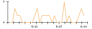 Ｌｉｂ　Ｗｏｒｋのシグナル検出数推移