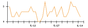 福留ハムのシグナル検出数推移
