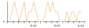 きょくとうのシグナル検出数推移