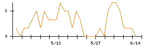 ALSOKのシグナル検出数推移