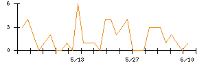 ツカダ・グローバルホールディングのシグナル検出数推移