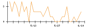 ジェイホールディングスのシグナル検出数推移
