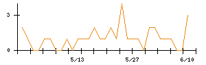 ブルドックソースのシグナル検出数推移