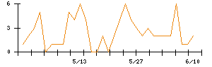 Ｓｙｎｓｐｅｃｔｉｖｅのシグナル検出数推移