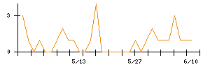 WDIのシグナル検出数推移